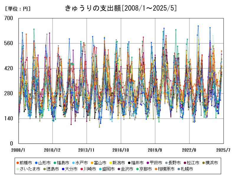 きゅうりの支出額