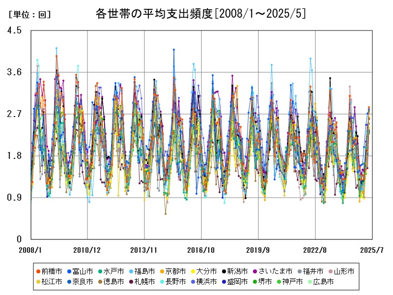 各世帯の平均支出頻度