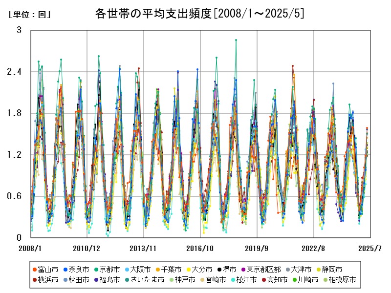 各世帯の平均支出頻度