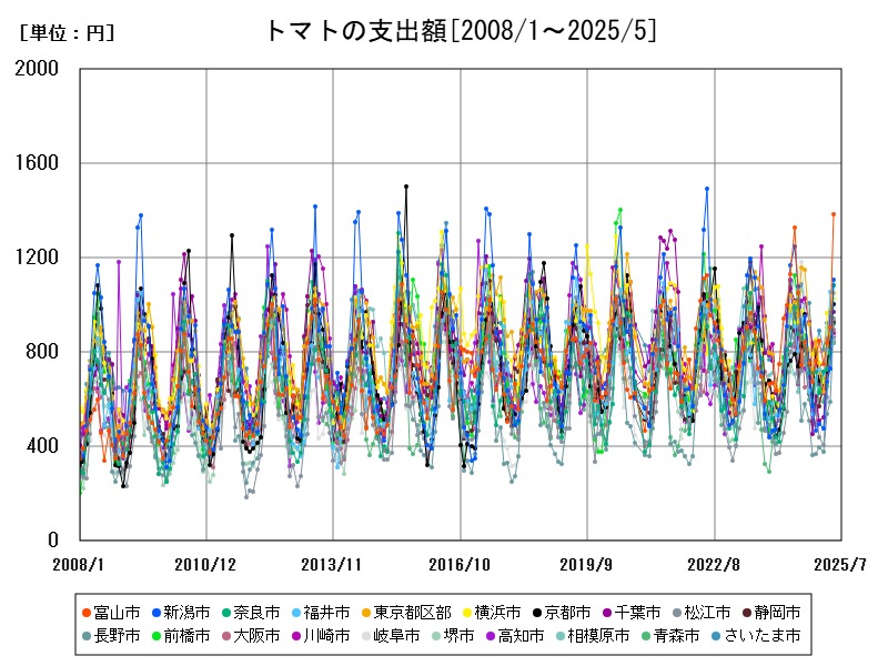 トマトの支出額