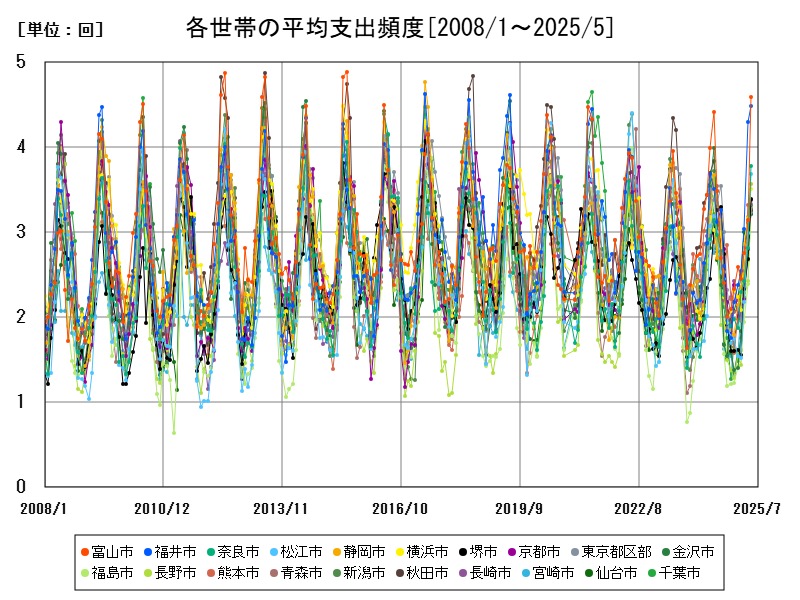 各世帯の平均支出頻度