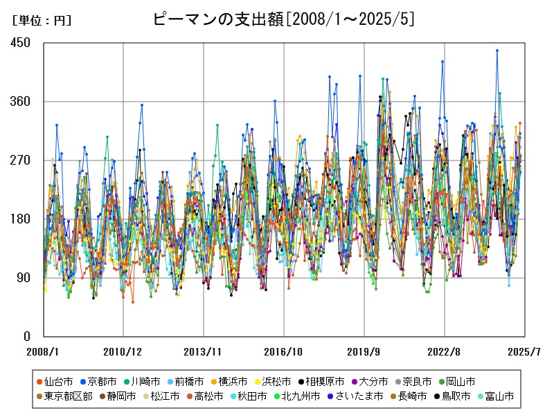 ピーマンの支出額