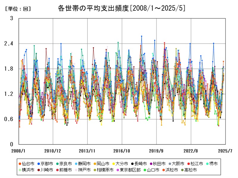 各世帯の平均支出頻度