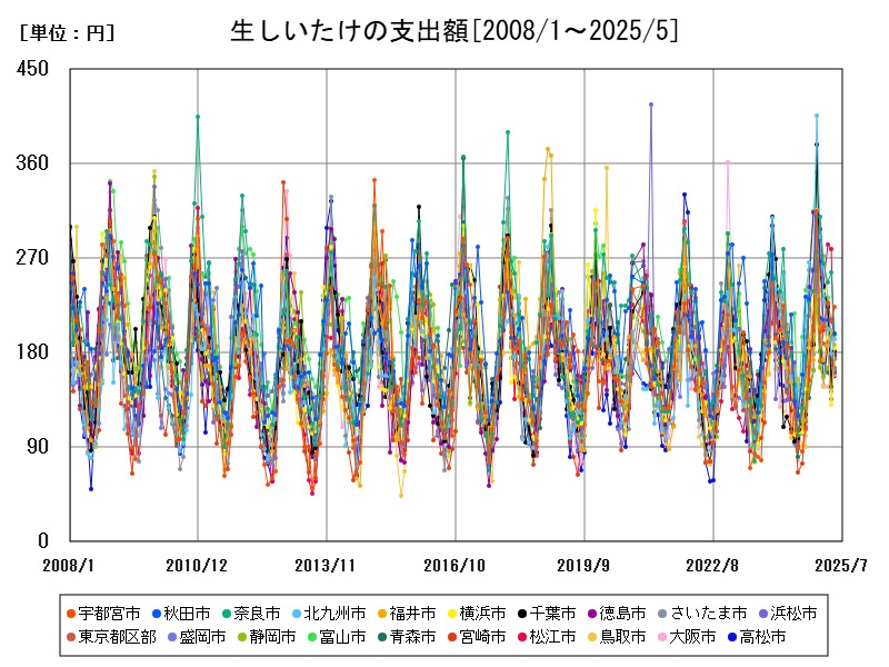 生しいたけの支出額