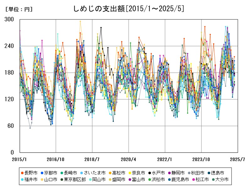 しめじの支出額