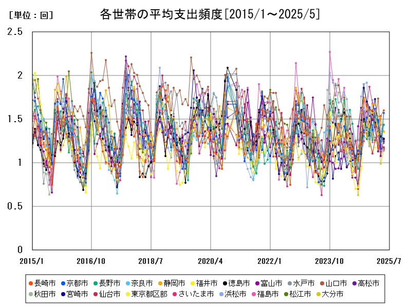 各世帯の平均支出頻度