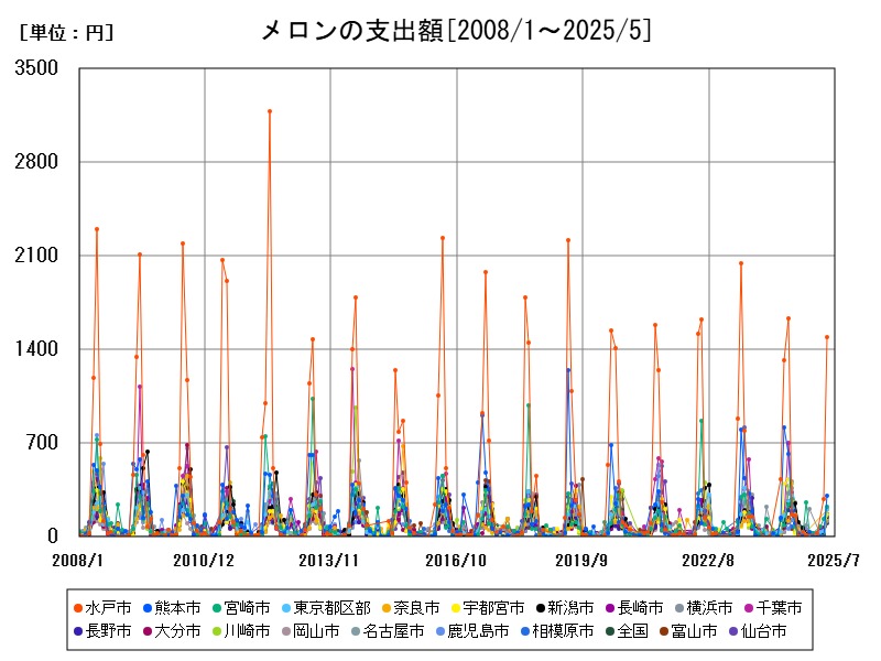 メロンの支出額