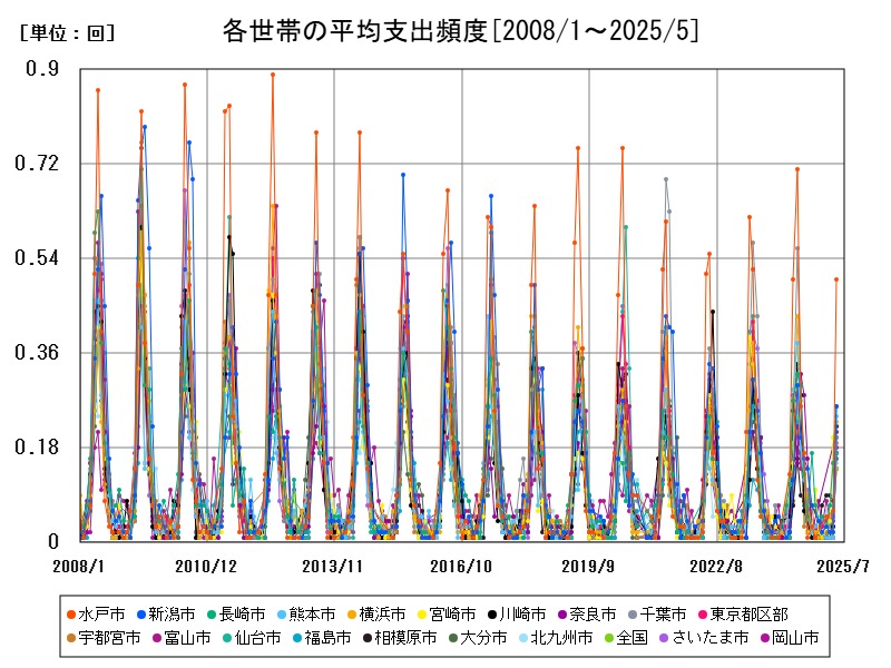 各世帯の平均支出頻度