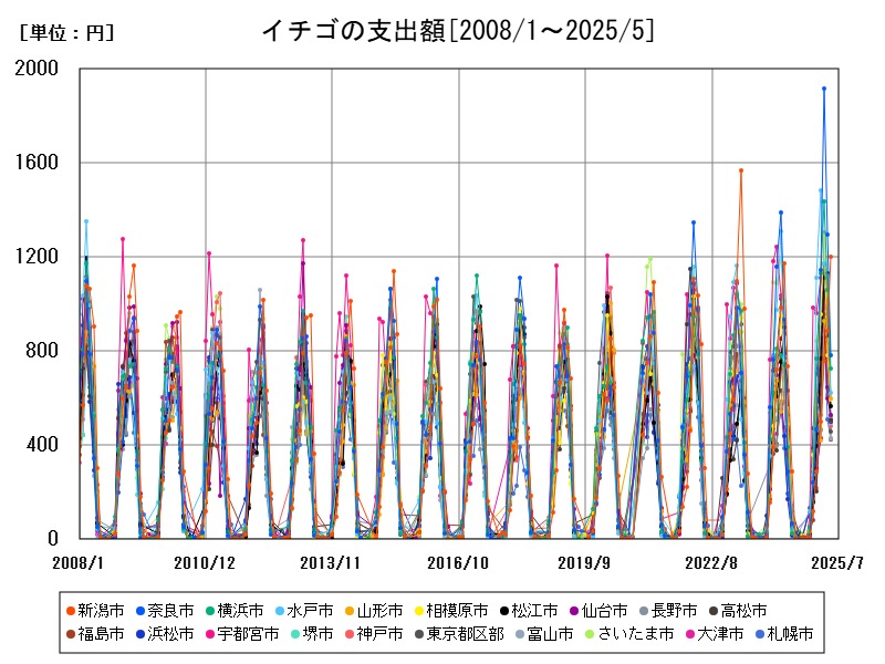 イチゴの支出額