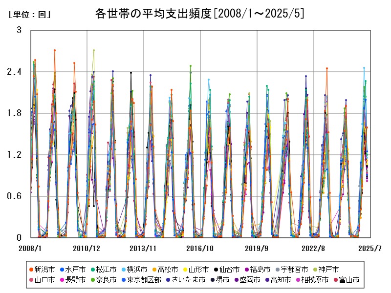 各世帯の平均支出頻度