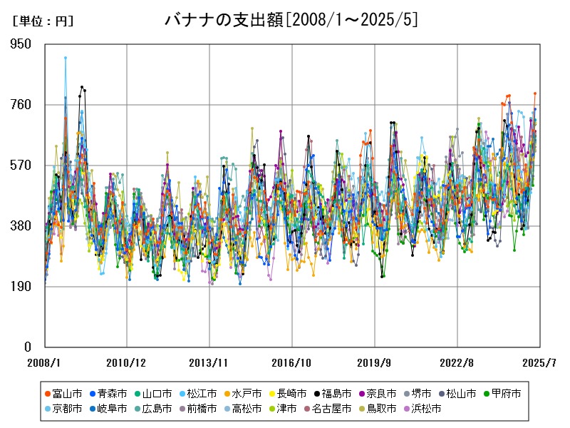 バナナの支出額