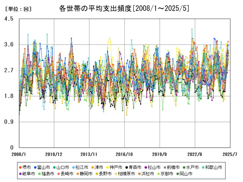 各世帯の平均支出頻度