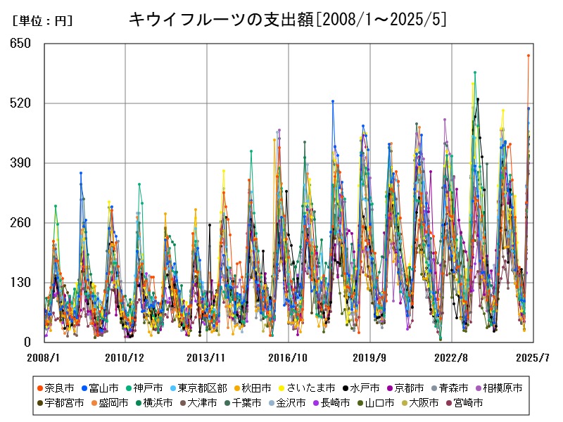 キウイフルーツの支出額