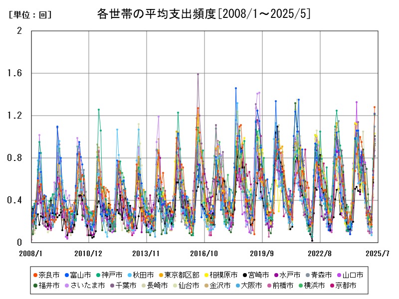 各世帯の平均支出頻度