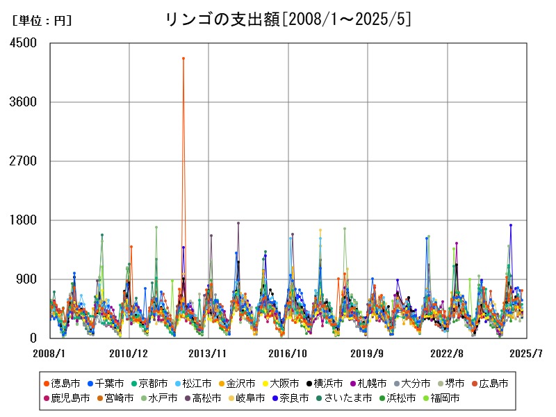 リンゴの支出額