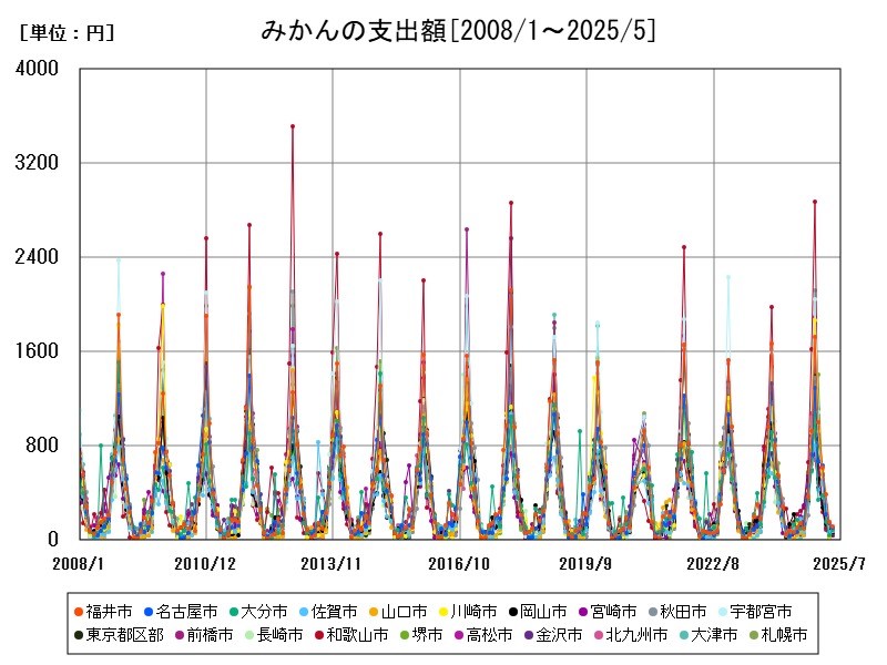みかんの支出額