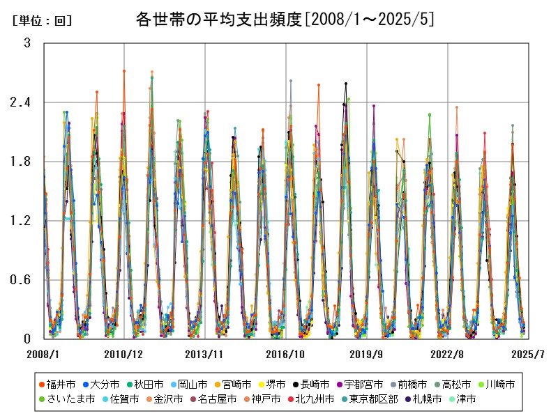 各世帯の平均支出頻度
