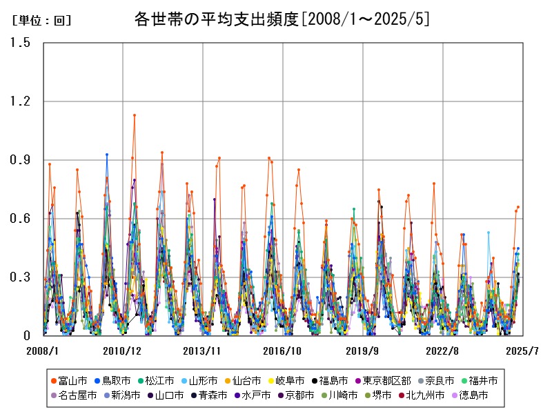 各世帯の平均支出頻度