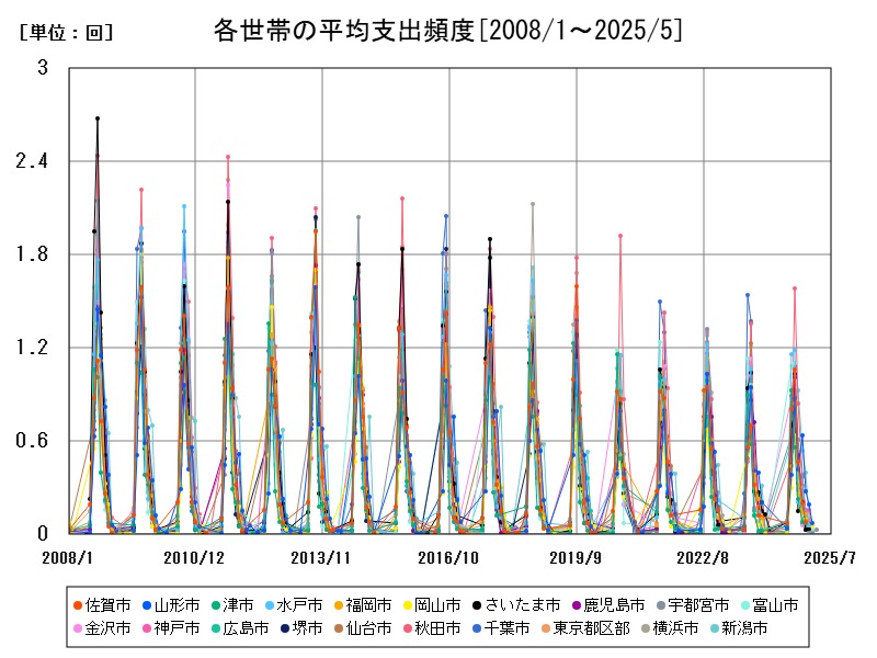各世帯の平均支出頻度