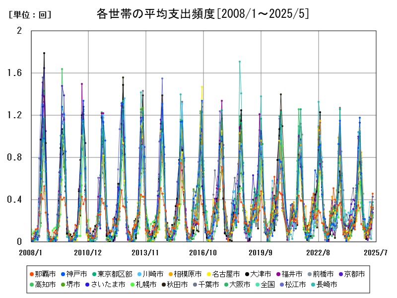 各世帯の平均支出頻度