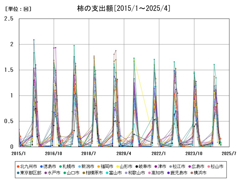 柿の支出額