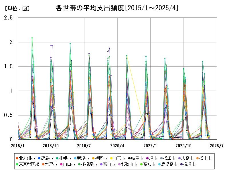 各世帯の平均支出頻度
