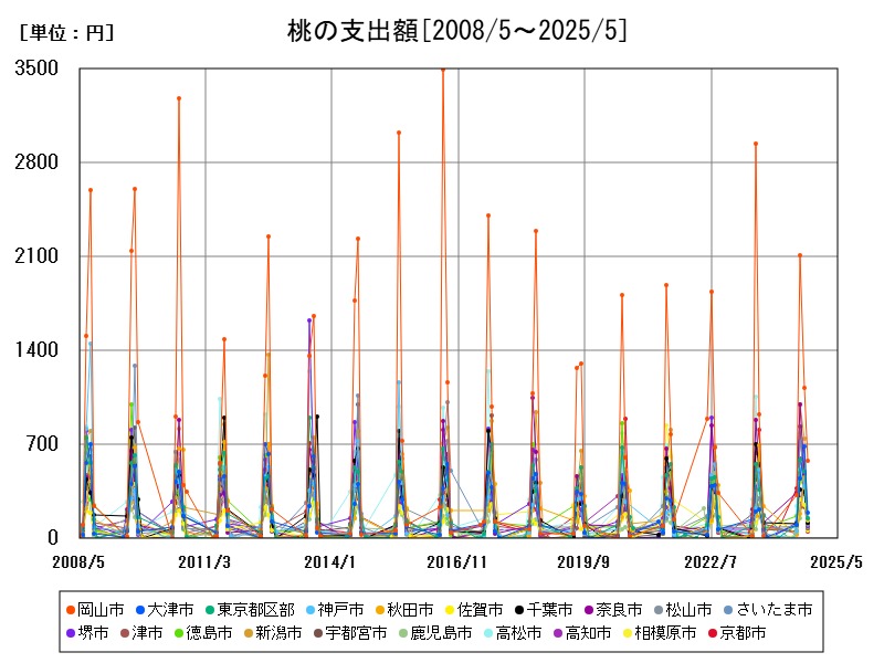 桃の支出額