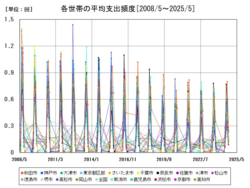 各世帯の平均支出頻度