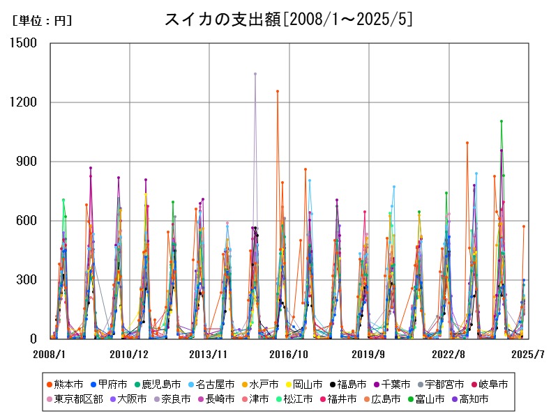 スイカの支出額