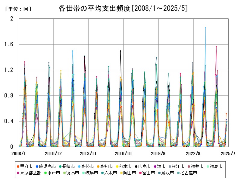 各世帯の平均支出頻度