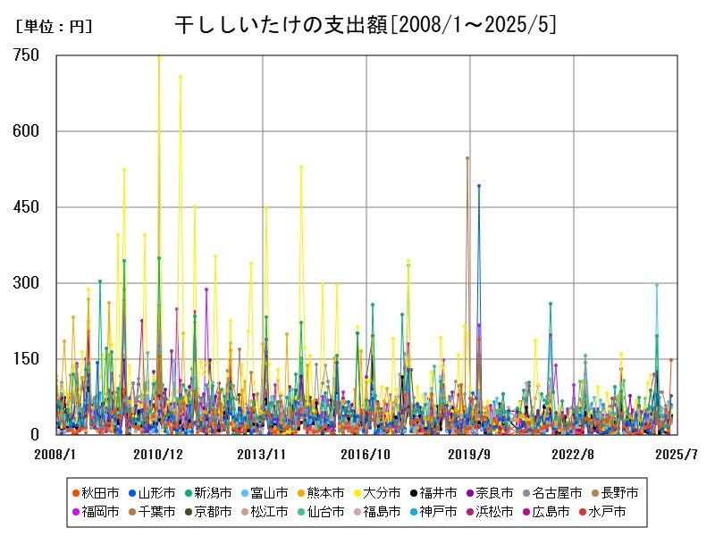 干ししいたけの支出額