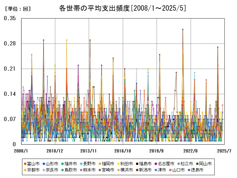 各世帯の平均支出頻度