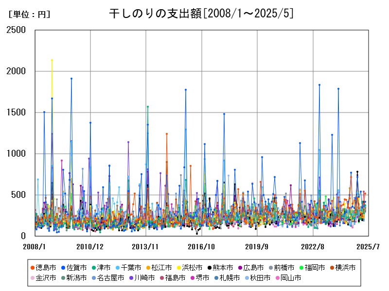 干しのりの支出額