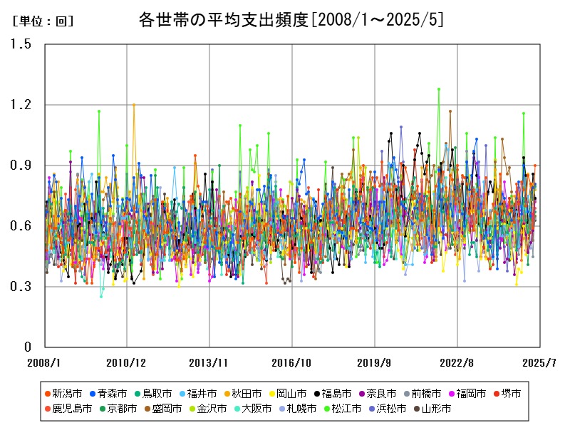 各世帯の平均支出頻度