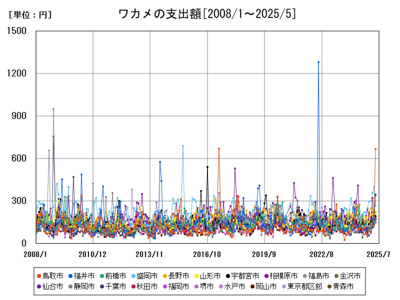 ワカメの支出額