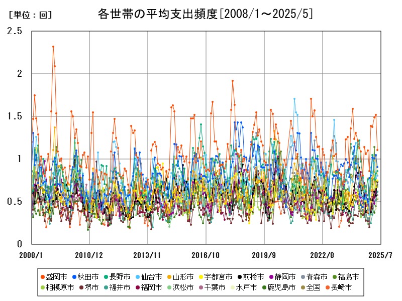 各世帯の平均支出頻度