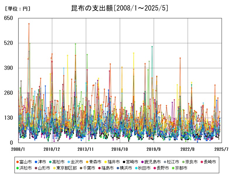 昆布の支出額