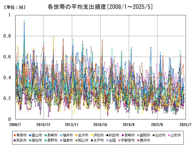 各世帯の平均支出頻度