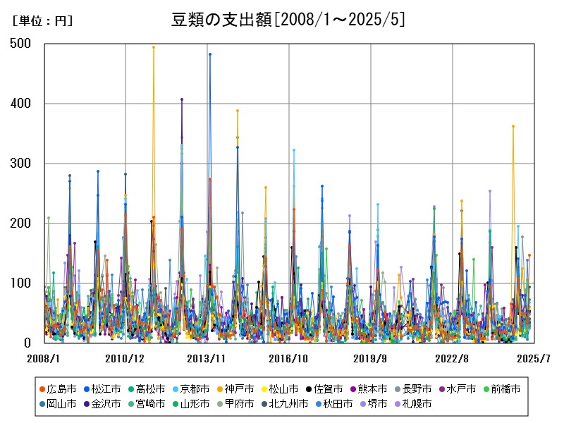 豆類の支出額