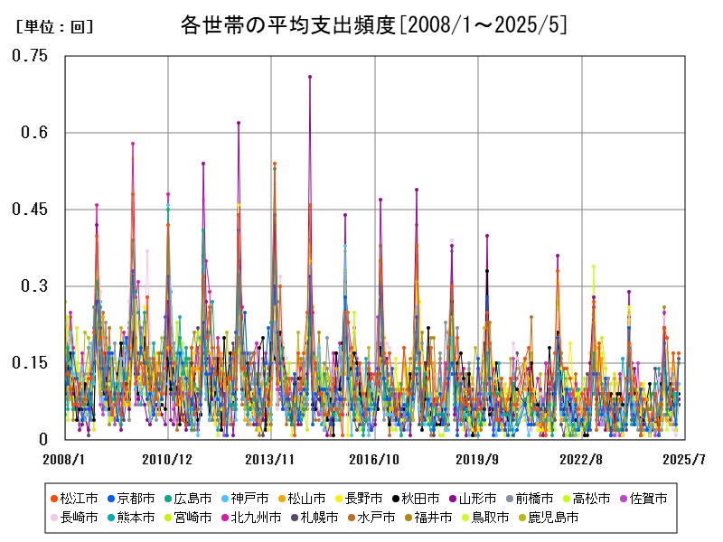 各世帯の平均支出頻度