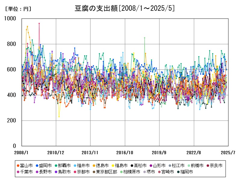 豆腐の支出額