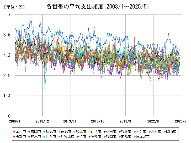 各世帯の平均支出頻度