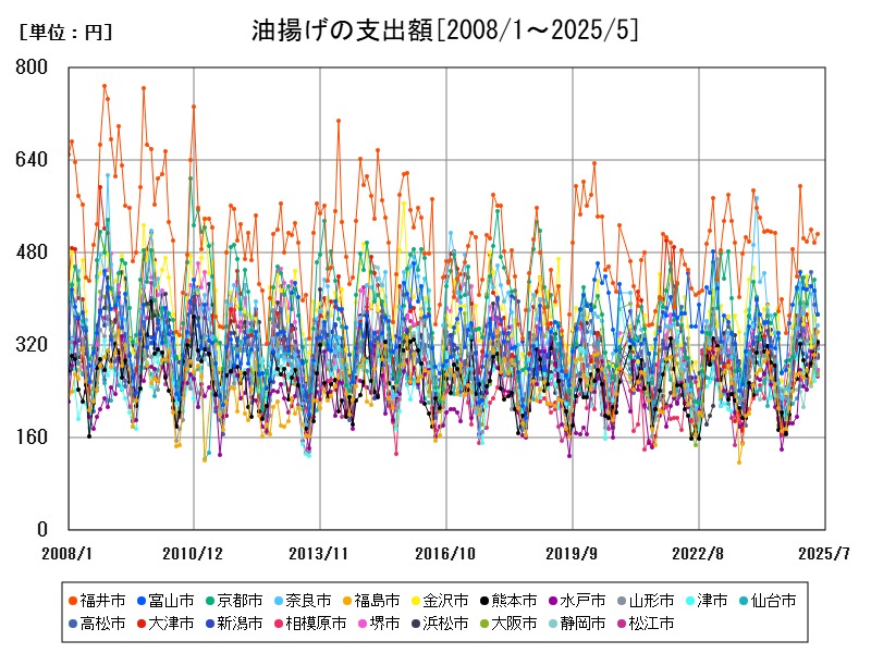 油揚げの支出額