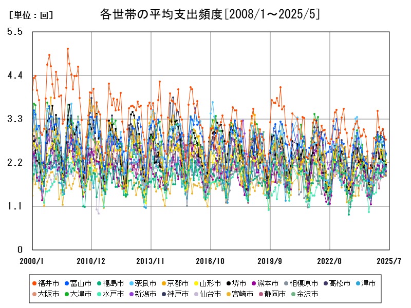 各世帯の平均支出頻度