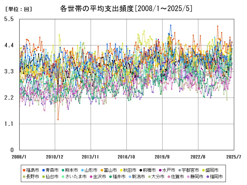各世帯の平均支出頻度