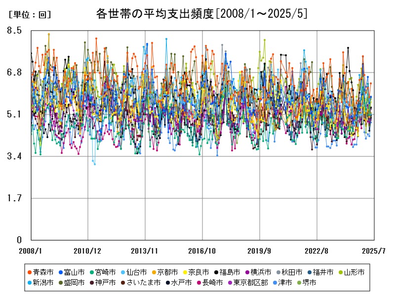 各世帯の平均支出頻度