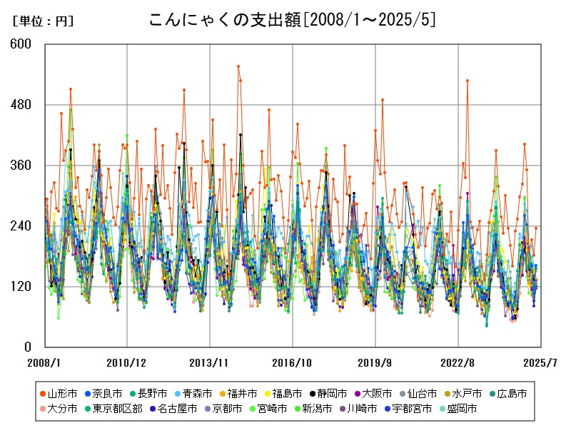 こんにゃくの支出額
