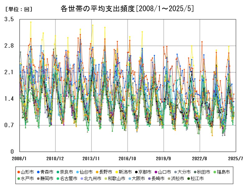 各世帯の平均支出頻度