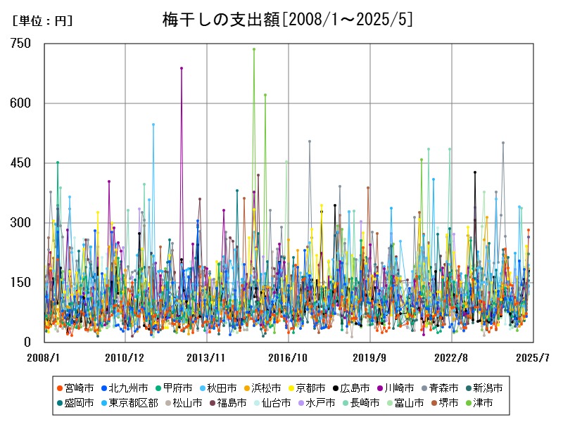 梅干しの支出額