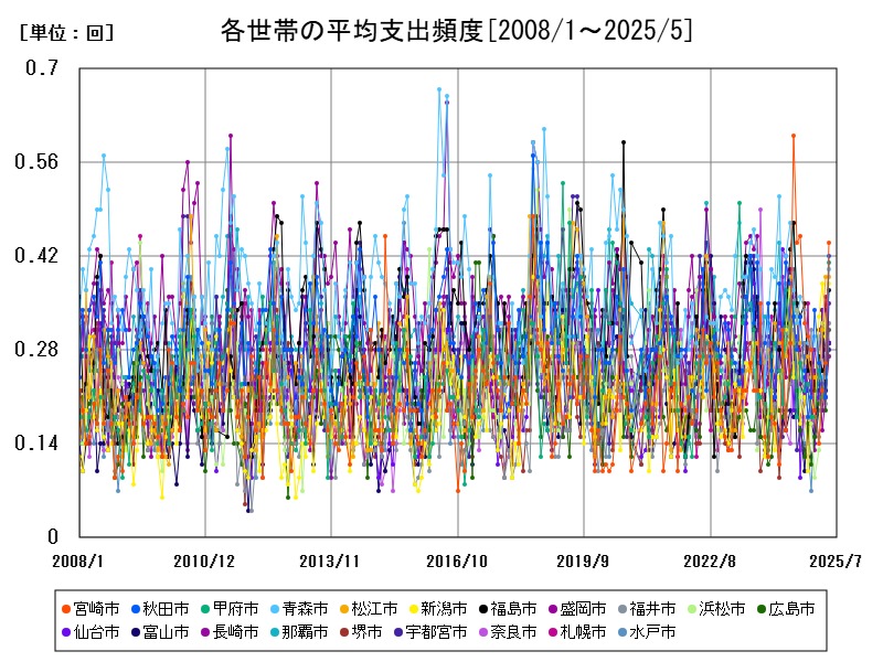 各世帯の平均支出頻度